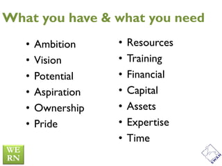 What you have & what you need
   •   Ambition     •   Resources
   •   Vision       •   Training
   •   Potential    •   Financial
   •   Aspiration   •   Capital
   •   Ownership    •   Assets
   •   Pride        •   Expertise
                    •   Time
 