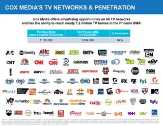 COX MEDIA’S TV NETWORKS & PENETRATION
enen EspaEspaññolol
Total Cox Media
Cable & Satellite Households
Total Phoenix DMA
TV Households
% Penetration
1,175,385 1,834,360 64%
Sources: (1) Total Phoenix DMA TV Households: The Nielsen Company – Local Television Market Universe Estimates, 2014-15 TV Season. (2) Total Cox Media Cable & Satellite Households: NCC CableTrack Q3 2014 household universe estimates, based off of Nielsen Nov 2014 Total
Interconnect UEs. COX MEDIA DOES NOT WARRANT THE ACCURACY OF ANY SUBSCRIBER NUMBERS, UNIVERSE ESTIMATES, COVERAGE MAPS, ZIP CODE LISTS, OR ANY OTHER INDICATIONS OF THE NUMBER OF VIEWERS THAT MAY WATCH YOUR AD. YOUR AD
MAY BE VIEWABLE ONLY BY ANALOG OR DIGITAL CUSTOMERS, A CERTAIN TIER, OR A PORTION OF THE AREA COVERED BY THE INTERCONNECT OR SYSTEM HEADEND. UNIVERSE AND COVERAGE ESTIMATES ARE SUBJECT TO CHANGE WITHOUT NOTICE AND
MAY NOT REFLECT CARRIAGE LIMITATIONS FOR INDIVIDUAL NETWORKS. CONTACT COX MEDIA FOR DETAILS.
Cox Media offers advertising opportunities on 84 TV networks
and has the ability to reach nearly 1.2 million TV homes in the Phoenix DMA!
 
