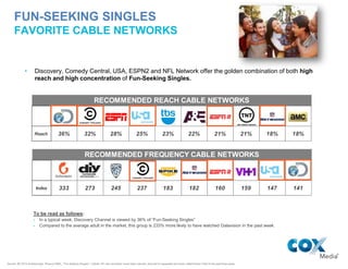 Index 333 273 245 237 183 182 160 159 147 141
RECOMMENDED FREQUENCY CABLE NETWORKS
Reach 36% 32% 28% 25% 23% 22% 21% 21% 18% 18%
RECOMMENDED REACH CABLE NETWORKS
• Discovery, Comedy Central, USA, ESPN2 and NFL Network offer the golden combination of both high
reach and high concentration of Fun-Seeking Singles.
To be read as follows:
 In a typical week, Discovery Channel is viewed by 36% of “Fun-Seeking Singles”
 Compared to the average adult in the market, this group is 233% more likely to have watched Galavision in the past week.
FUN-SEEKING SINGLES
FAVORITE CABLE NETWORKS
Source: R2 2014 Scarborough, Phoenix DMA.; “Fun-Seeking Singles” = Adults 18+ who are either never been married, divorced or separated and have visited Rocky Point in the past three years
 