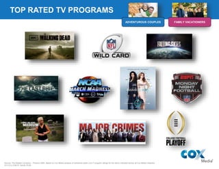 TOP RATED TV PROGRAMS
Source: The Nielsen Company – Phoenix DMA. Based on Cox Media analysis of hardwired-cable Live+7 program ratings for the demo indicated across all Cox Media networks,
3/1/14 to 2/28/15. Adults 35-64
ADVENTUROUS COUPLES FAMILY VACATIONERS
 