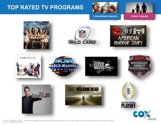 TOP RATED TV PROGRAMS
Source: The Nielsen Company – Phoenix DMA. Based on Cox Media analysis of hardwired-cable Live+7 program ratings for the demo indicated across all Cox Media networks,
3/1/14 to 2/28/15. Adults 18-49
FUIN-SEEKING SINGLES YOUNG FAMILIES
 