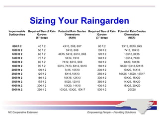 Sizing Your Raingarden
Impermeable
Surface Area
Required Size of Rain
Garden
(6” deep)
Potential Rain Garden
Dimensions
(ftXft)
Required Size of Rain
Garden
(3” deep)
Potential Rain Garden
Dimensions
(ftXft)
800 ft 2 40 ft 2 4X10, 5X8, 6X7 80 ft 2 7X12, 8X10, 9X9
1000 ft 2 50 ft 2 5X10, 6X8 100 ft 2 7x15, 10X10
1200 ft 2 60 ft 2 4X15, 5X12, 6X10, 8X8 120 ft 2 10X12, 8X15
1400 ft 2 70 ft 2 5X14, 7X10 140 ft 2 10X14, 7X20
1600 ft 2 80 ft 2 7X12, 8X10, 9X9 160 ft 2 8X20, 10X16
1800 ft 2 90 ft 2 6X15, 7X13, 8X12, 9X10 180 ft 2 9X20,10X18,12X15
2000 ft 2 100 ft 2 7x15, 10X10 200 ft 2 10X20, 14X15
2500 ft 2 125 ft 2 8X16,10X13 250 ft 2 10X25, 13X20, 15X17
3000 ft 2 150 ft 2 10X15, 12X13 300 ft 2 10X30, 15X20
3500 ft 2 175 ft 2 9X20, 12X15 350 ft 2 14X25, 18X20
4000 ft 2 200 ft 2 10X20, 14X15 400 ft 2 16X25, 20X20
5000 ft 2 250 ft 2 10X25, 13X20, 15X17 500 ft 2 20X25
 