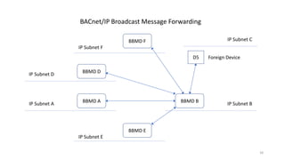 BACnet/SC: A Secure Alternative to BACnet/IP | PPTX