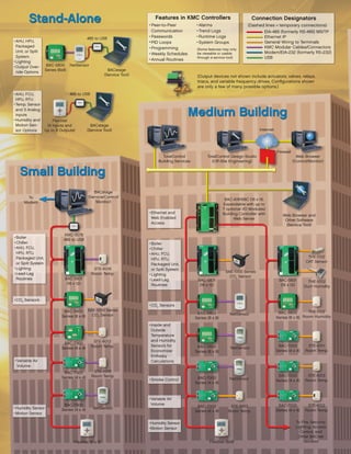 Small Building
STE-6018
Room Temp.
BAC-7000
Series (4 x 4)
STE-6016
Room Temp.
BAC-5831
(16 x 12)
SAE-1000 Series
CO2
Sensor
BAC-5800
Series (8 x 8)
NetSensor
BAC-7000
Series (4 x 4)
•	Variable Air
Volume
•	Boiler
•	Chiller
•	AHU, FCU,
HPU, RTU,
Packaged Unit,
or Split System
•	Lighting
•	Lead-Lag
Routines
•	CO2
Sensors
BAC-7300
Series (4 x 4)
STE-6013
Room Temp.
FlexStat (6 x 9)
To
Modem
BACstage
(Service/Control/
Monitor)
•	Humidity Sensor
•	Motion Sensor
Internet
Firewall
KMD-5576
485 to USB
Medium Building
BAC-7000
Series (4 x 4)
BAC-7000
Series (4 x 4)
BAC-5800
Series (8 x 8)
•	Inside and
Outside
Temperature
and Humidity
Sensors for
Economizer
Enthalpy
Calculations
TotalControl
Building Services
•	CO2
Sensors
BAC-5800
Series (8 x 8)
BAC-5831
(16 x 12)
BAC-5831
(16 x 12)
BAC-5800
Series (8 x 8)
Web Browser and
Other Software
(Service Tool)
NetSensor
SAE-1000 Series
CO2
Sensor
BAC-7000
Series (4 x 4)
BAC-7000
Series (4 x 4)
BAC-7000
Series (4 x 4)
THE-1002
Duct Humidity
THE-1102
Room Humidity
THE-1102
OAT Sensor
STE-6012
Room Temp.
STE-6013
Room Temp.
NetSensor
STE-6011
Room Temp.
•	Smoke Control
•	Ethernet and
Web Enabled
Access
Web Browser
(Control/Monitor)
TotalControl Design Studio
(Off-Site Engineering)
•	Variable Air
Volume
STE-6013
Room Temp.
NetSensor
BAC-A1616BC (16 x 16,
Expandable with up to
7 optional I/O Modules)
Building Controller with
Web Server
•	Boiler
•	Chiller
•	AHU, FCU,
HPU, RTU,
Packaged Unit,
or Split System
•	Lighting
•	Lead-Lag
Routines
FlexStat (6x9)
•	Humidity Sensor
•	Motion Sensor
To Fire, Security,
Lighting, Access
Control, and
Other BACnet
Vendors
BACstage
(Service Tool)
BAC-5800
Series (8x8)
NetSensor
•	AHU, HPU,
Packaged
Unit, or Split
System
•	Lighting
•	Output Over-
ride Options
Stand-Alone
485 to USB
FlexStat
(4 Inputs and
Up to 9 Outputs)
•	AHU, FCU,
HPU, RTU
•	Temp. Sensor
and 3 Analog
Inputs
•	Humidity and
Motion Sen-
sor Options
BACstage
(Service Tool)
485 to USB
•	Peer-to-Peer
	 Communication
•	Passwords
•	PID Loops
•	Programming
•	Weekly Schedules
•	Annual Routines
Features in KMC Controllers
•	Alarms
•	Trend Logs
•	Runtime Logs
•	System Groups
Connection Designators
(Dashed lines = temporary connections)
EIA-485 (formerly RS-485) MS/TP
Ethernet IP
General Wiring to Terminals
KMC Modular Cables/Connectors
Modem/EIA-232 (formerly RS-232)
USB
(Some features may only
be viewable or usable
through a service tool)
(Output devices not shown include actuators, valves, relays,
triacs, and variable frequency drives. Configurations shown
are only a few of many possible options.)
 