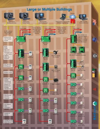 Port 2 (485)
To Modem
Web Browser
(Control/Monitor)
TotalControl Design Studio
(Off-Site Engineering)
Port 2 (485)
To Modem
Port 3 (485)
Internet
Firewall
Large or Multiple Buildings
NetSensorBAC-7000
Series (4 x 4)
BAC-A1616BC (16
x 16, Expandable
with up to 7 op-
tional I/O Modules)
Building Controller
with Web Server
TotalControl
Building Services
•	Inside and
Outside
Temperature
and Humidity
Sensors for
Economizer
Enthalpy
Calculations
NetSensorBAC-5800
Series (8 x 8)
SAE-1000 Series
CO2
Sensor
BAC-5831
(16 x 12)
•	CO2
Sensors
•	CO Sensors
•	Smoke Control
BAC-7000
Series (4 x 4)
STE-6018
Room Temp.
STE-6014
Room Temp.
BAC-7000
Series (4 x 4)
THE-1002
Duct Humidity
THE-1102
OAT Sensor
BAC-5831
(16 x 12)
STE-6016
Room Temp.
BAC-7000
Series (4 x 4)
BAC-7000
Series (4 x 4)
NetSensor
THE-1102
Room Humidity
BAC-5800
Series (8 x 8)
BAC-7000
Series (4 x 4)
STE-6010
Room Temp.
BAC-7000
Series (4 x 4)
STE-6015
Room Temp.
SAE-1100 Series
CO Sensor
BAC-5831
(16 x 12)
TotalControl
Design Studio
To OPC Servers
and KMDigital
Networks
•	Filter Monitor
(via Duct
Pressure)
•	Unit Heaters
•	Heat
Exchangers
NetSensor
BAC-7000
Series (4 x 4)
NetSensor
BAC-7000
Series (4 x 4)
NetSensor
BAC-7000
Series (4 x 4)
Web Browser
(Control/Monitor)
•	Variable Air
Volume
Port 2 (485)
To Modem
Port 3 (485)
BAC-5800
Series (8 x 8)
STE-6011
Room Temp.
BAC-5050
Router
BAC-5050
Router
NetSensor
BAC-5831
(16 x 12)
CAN-A168EIO
(16 x 8) I/O Expansion Modules
TPE-1476
Duct Pressure
BAC-5800
Series (8 x 8)
NetSensorBAC-5800
Series (8 x 8)
To Fire, Security,
Lighting, Access
Control, and
Other BACnet
Vendors
To Fire, Security,
Lighting, Access
Control, and
Other BACnet
Vendors
•	Boiler
•	Chiller
•	AHU, FCU,
HPU, RTU,
Packaged Unit,
or Split System
•	Lighting
•	Lead-Lag
Routines
FlexStat (6x9) FlexStat (6x9)
•	Humidity Sensor
•	Motion Sensor
•	Ethernet and
Web Enabled
Access
 