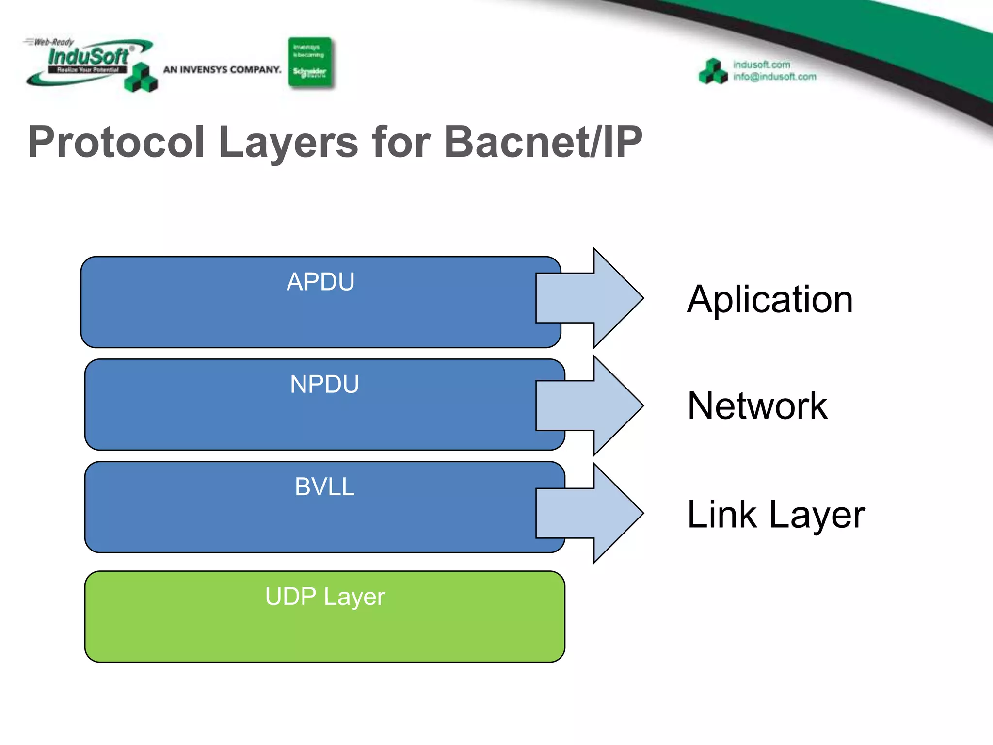 Protocol Layers for Bacnet/IP
APDU
NPDU
BVLL
UDP Layer
Aplication
Network
Link Layer
 