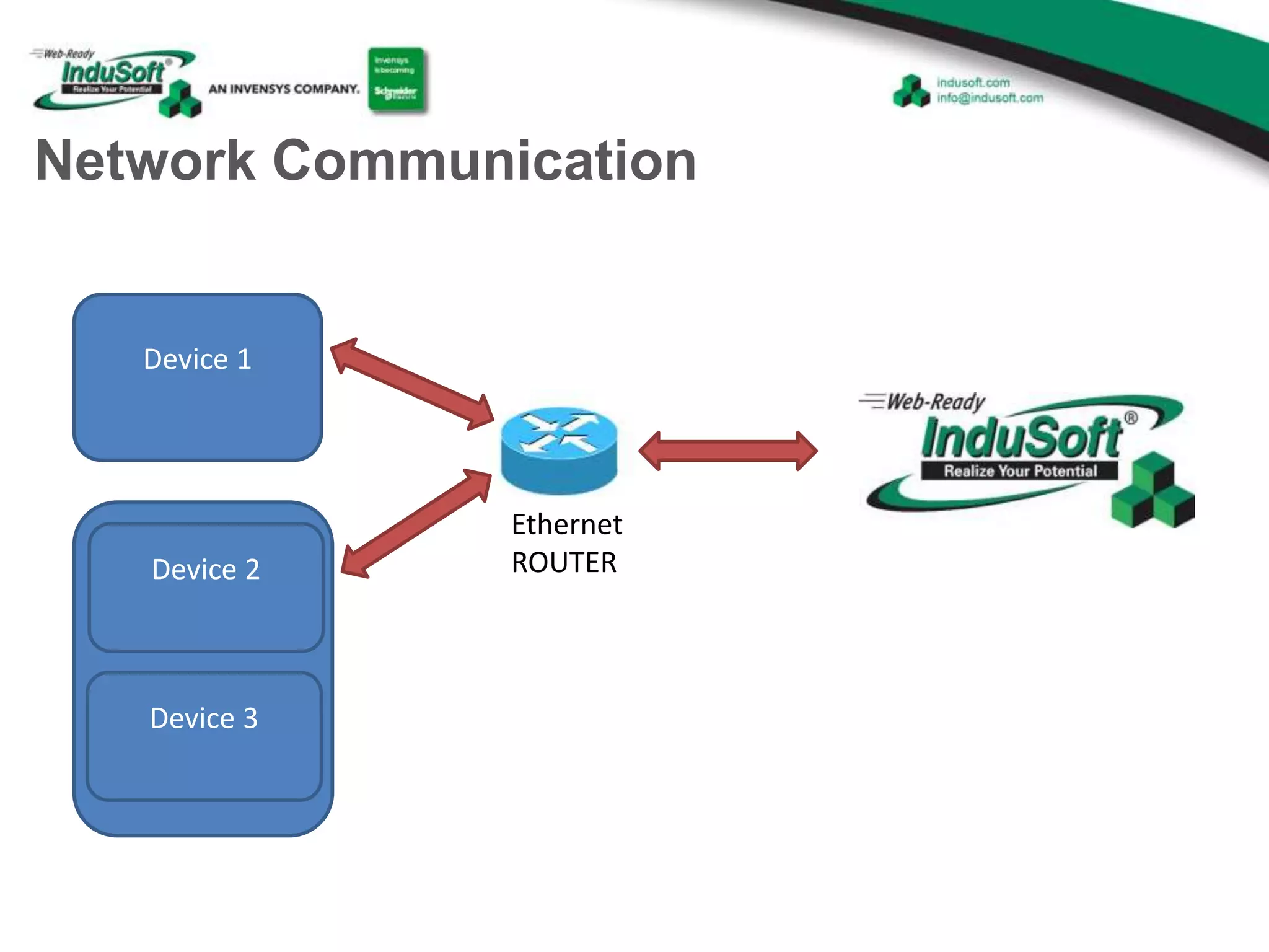 Network Communication
Ethernet
ROUTER
Device 1
Device 2
Device 3
 