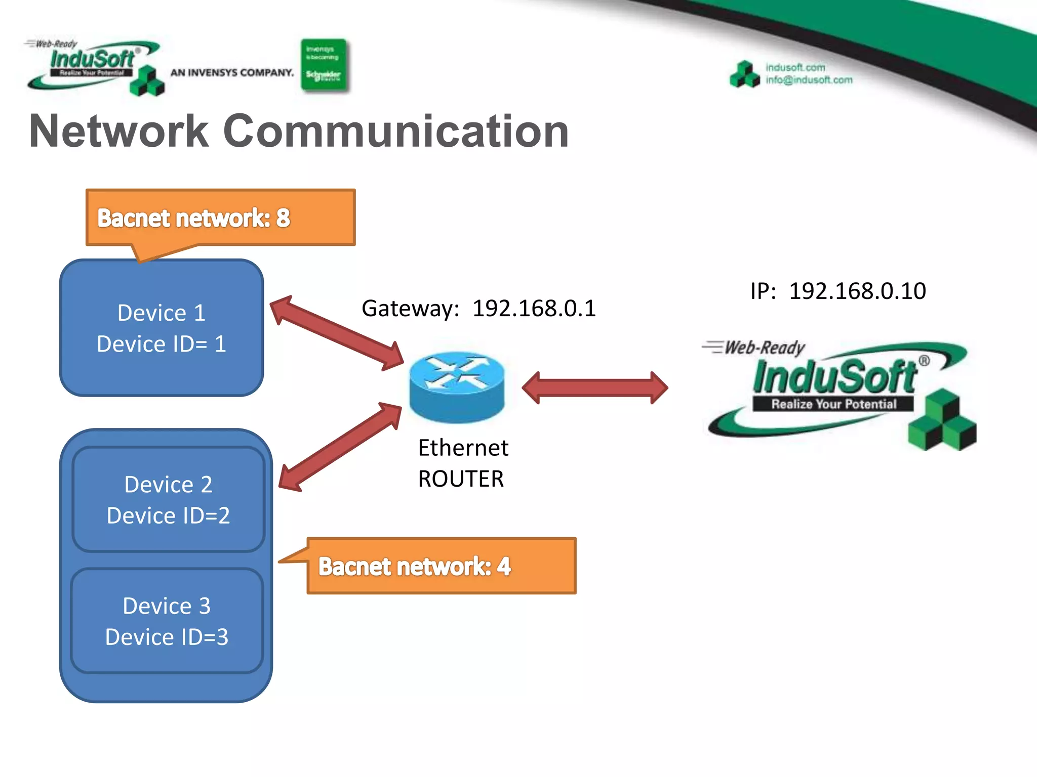 Network Communication
Device 1
Device ID= 1
Ethernet
ROUTER
IP: 192.168.0.10
Gateway: 192.168.0.1
Device 2
Device ID=2
Device 3
Device ID=3
 