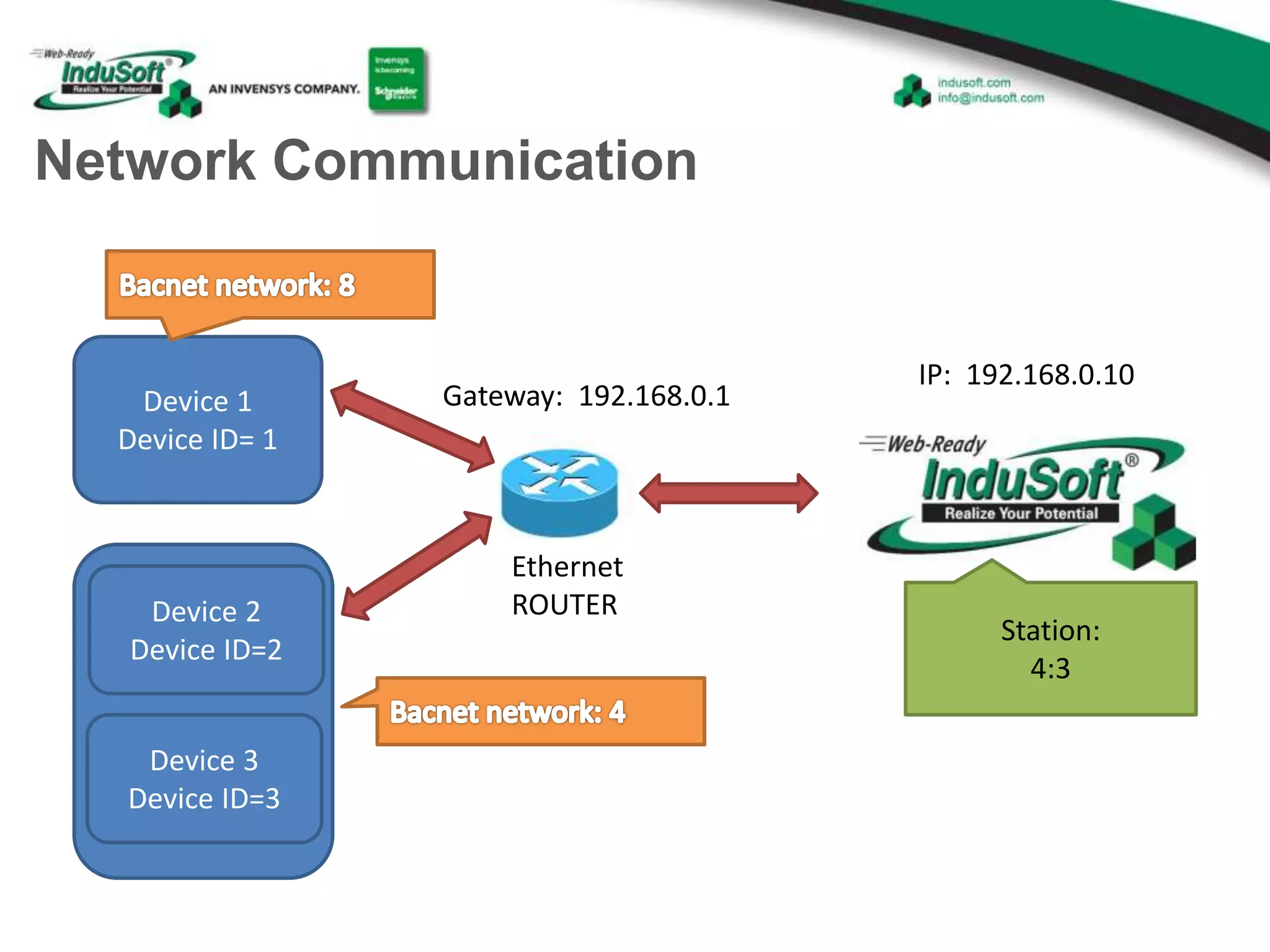 Network Communication
Device 1
Device ID= 1
Ethernet
ROUTER
IP: 192.168.0.10
Gateway: 192.168.0.1
Device 2
Device ID=2
Device 3
Device ID=3
Station:
4:3
 