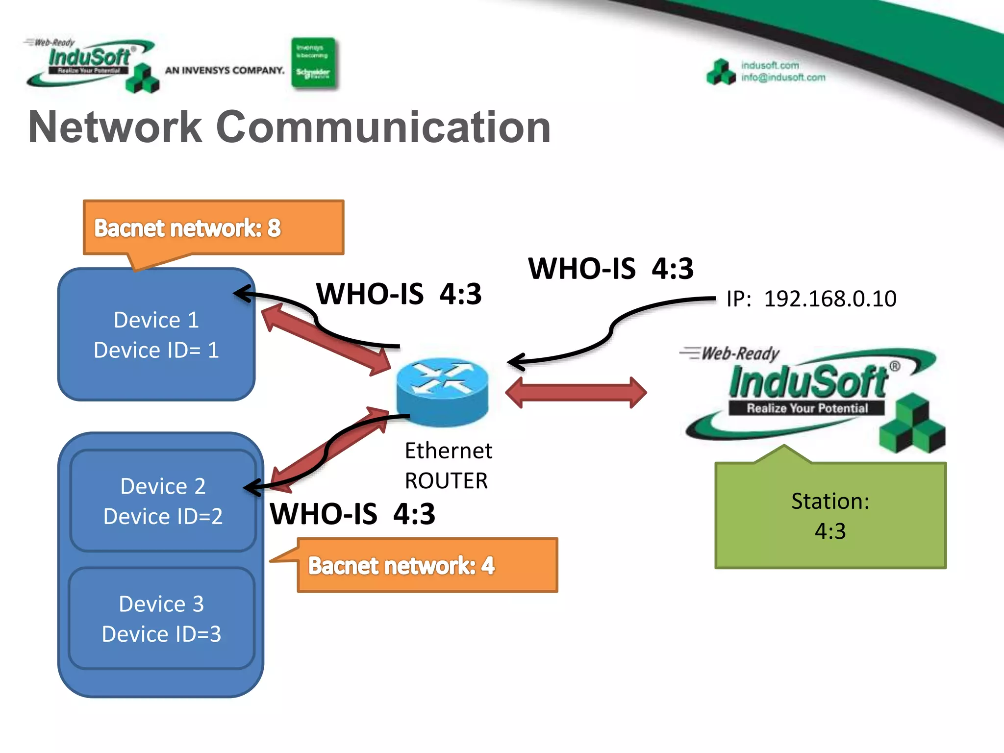 Network Communication
Device 1
Device ID= 1
Ethernet
ROUTER
IP: 192.168.0.10
Device 2
Device ID=2
Device 3
Device ID=3
Station:
4:3
WHO-IS 4:3
WHO-IS 4:3
WHO-IS 4:3
 