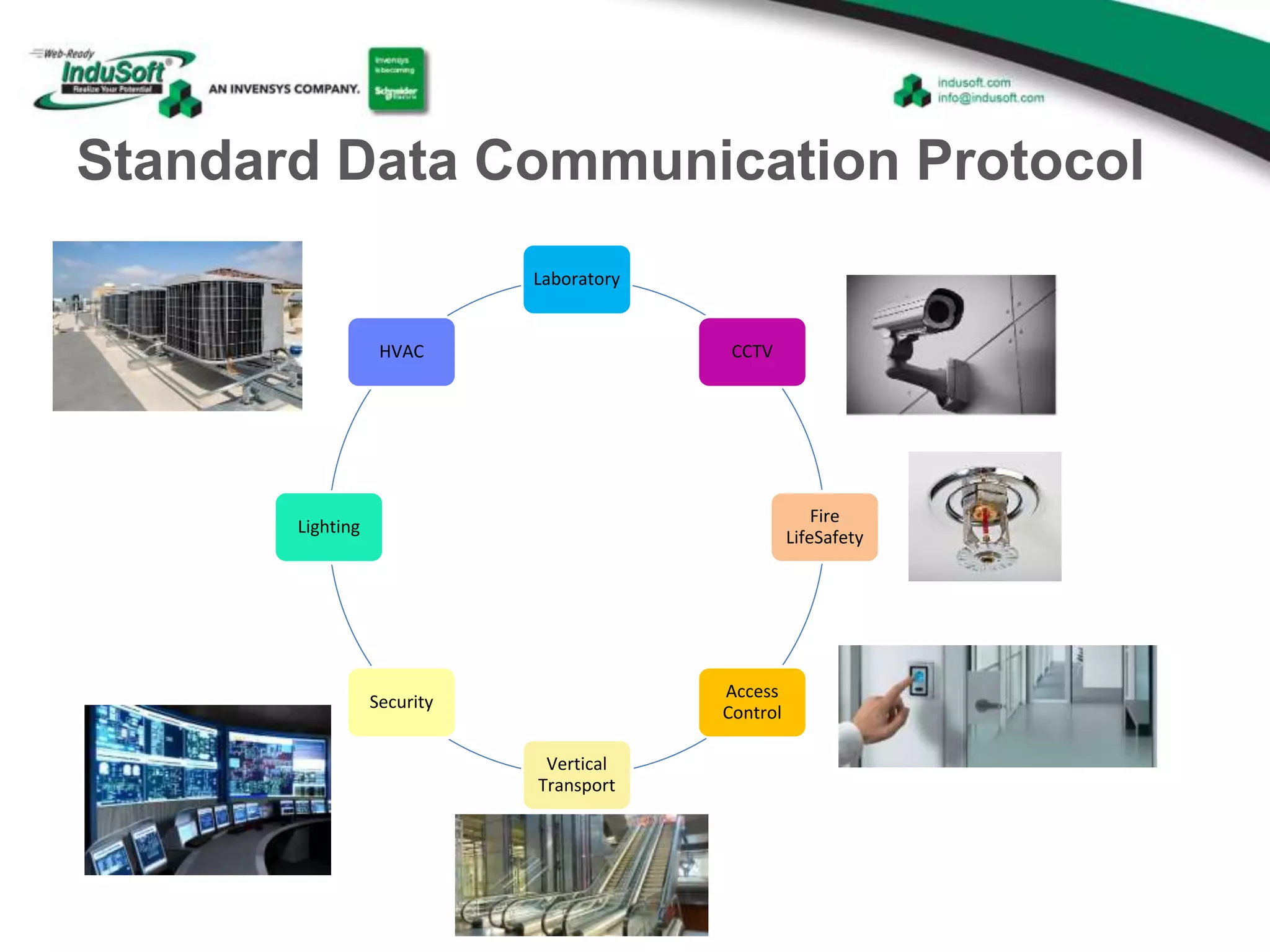 Standard Data Communication Protocol
Laboratory
CCTV
Fire
LifeSafety
Access
Control
Vertical
Transport
Security
Lighting
HVAC
 