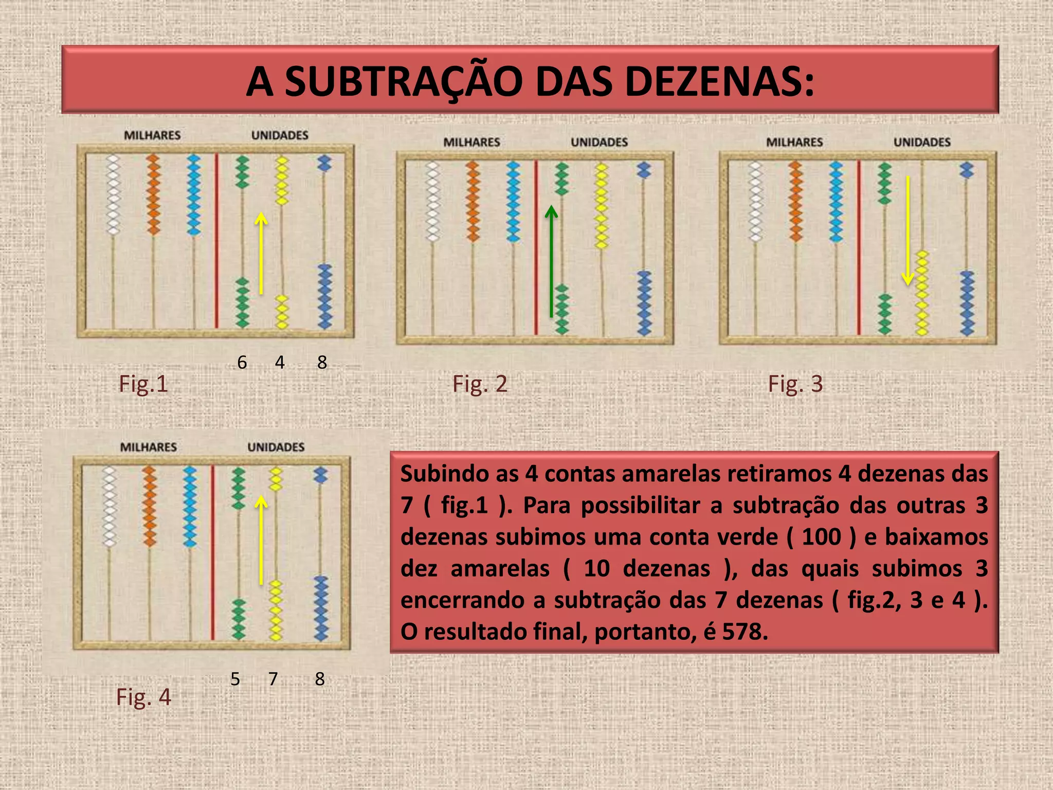 A SUBTRAÇÃO DAS DEZENAS:
Subindo as 4 contas amarelas retiramos 4 dezenas das
7 ( fig.1 ). Para possibilitar a subtração das outras 3
dezenas subimos uma conta verde ( 100 ) e baixamos
dez amarelas ( 10 dezenas ), das quais subimos 3
encerrando a subtração das 7 dezenas ( fig.2, 3 e 4 ).
O resultado final, portanto, é 578.
Fig.1 Fig. 2 Fig. 3
Fig. 4
5 7 8
6 4 8
 