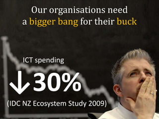 Our organisations need
a bigger bang for their buck
ICT spending
↓30%
(IDC NZ Ecosystem Study 2009)
 