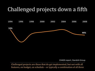 Challenged projects down a fifth
53%
44%
1994 1996 1998 2000 2002 2004 2006 2008
CHAOS report, Standish Group
Challenged projects are those that do get implemented, but not with all
features, on budget, on schedule – or typically a combination of all three
 