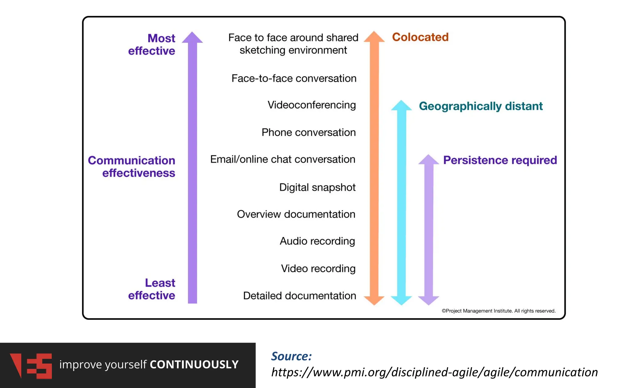 improve yourself CONTINUOUSLY
Source:
https://www.pmi.org/disciplined-agile/agile/communication
 