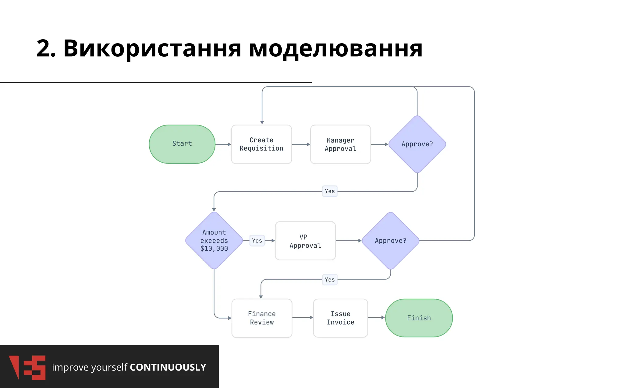 2/3/2025
improve yourself CONTINUOUSLY
2/3/2025
improve yourself CONTINUOUSLY
2. Використання моделювання
 