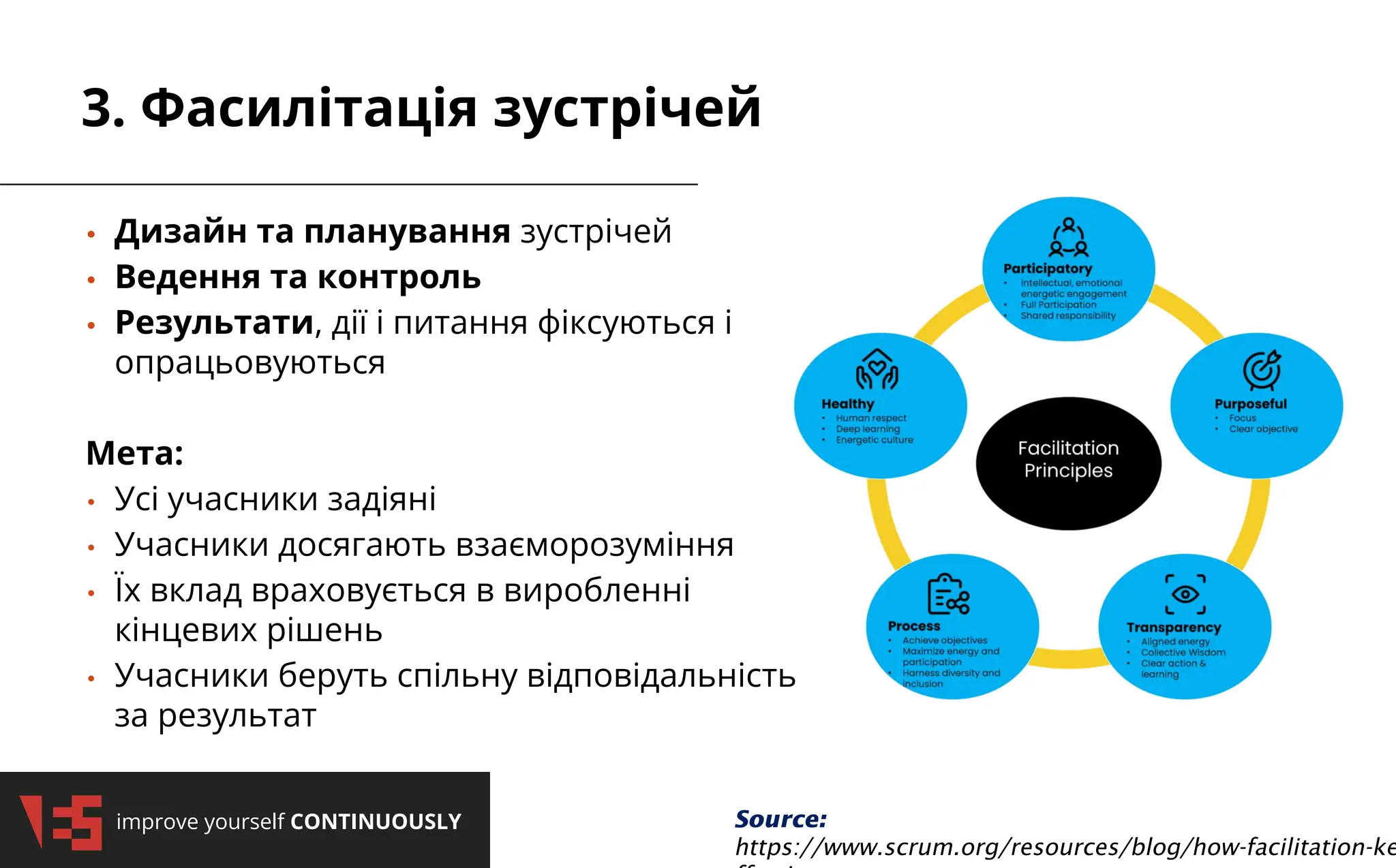 2/3/2025
improve yourself CONTINUOUSLY
2/3/2025
improve yourself CONTINUOUSLY
• Дизайн та планування зустрічей
• Ведення та контроль
• Результати, дії і питання фіксуються і
опрацьовуються
Мета:
• Усі учасники задіяні
• Учасники досягають взаєморозуміння
• Їх вклад враховується в виробленні
кінцевих рішень
• Учасники беруть спільну відповідальність
за результат
3. Фасилітація зустрічей
Source:
https://www.scrum.org/resources/blog/how-facilitation-ke
 