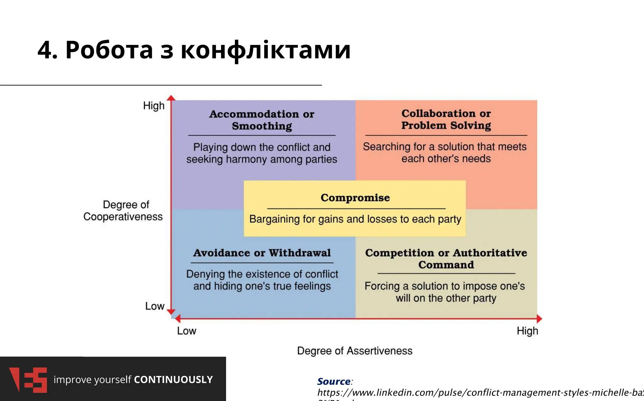 2/3/2025
improve yourself CONTINUOUSLY
2/3/2025
improve yourself CONTINUOUSLY
4. Робота з конфліктами
Source:
https://www.linkedin.com/pulse/conflict-management-styles-michelle-ba%
 