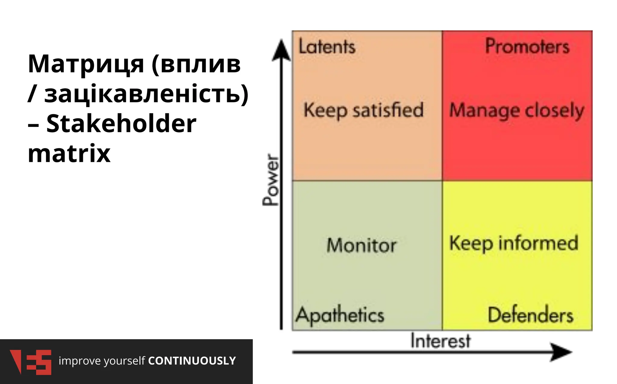 improve yourself CONTINUOUSLY
Матриця (вплив
/ зацікавленість)
– Stakeholder
matrix
 