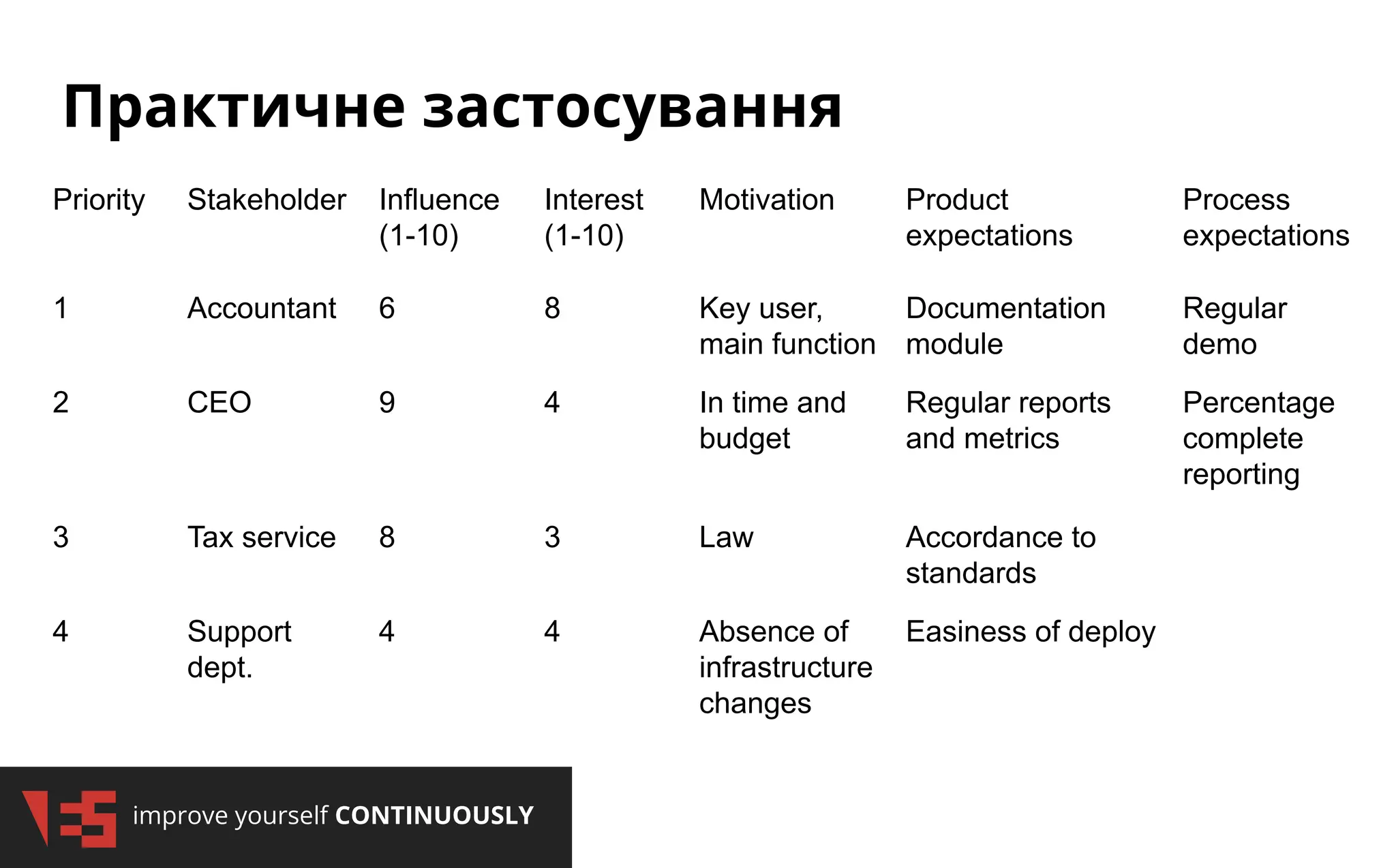 improve yourself CONTINUOUSLY
Практичне застосування
Priority Stakeholder Influence
(1-10)
Interest
(1-10)
Motivation Product
expectations
Process
expectations
1 Accountant 6 8 Key user,
main function
Documentation
module
Regular
demo
2 CEO 9 4 In time and
budget
Regular reports
and metrics
Percentage
complete
reporting
3 Tax service 8 3 Law Accordance to
standards
4 Support
dept.
4 4 Absence of
infrastructure
changes
Easiness of deploy
 