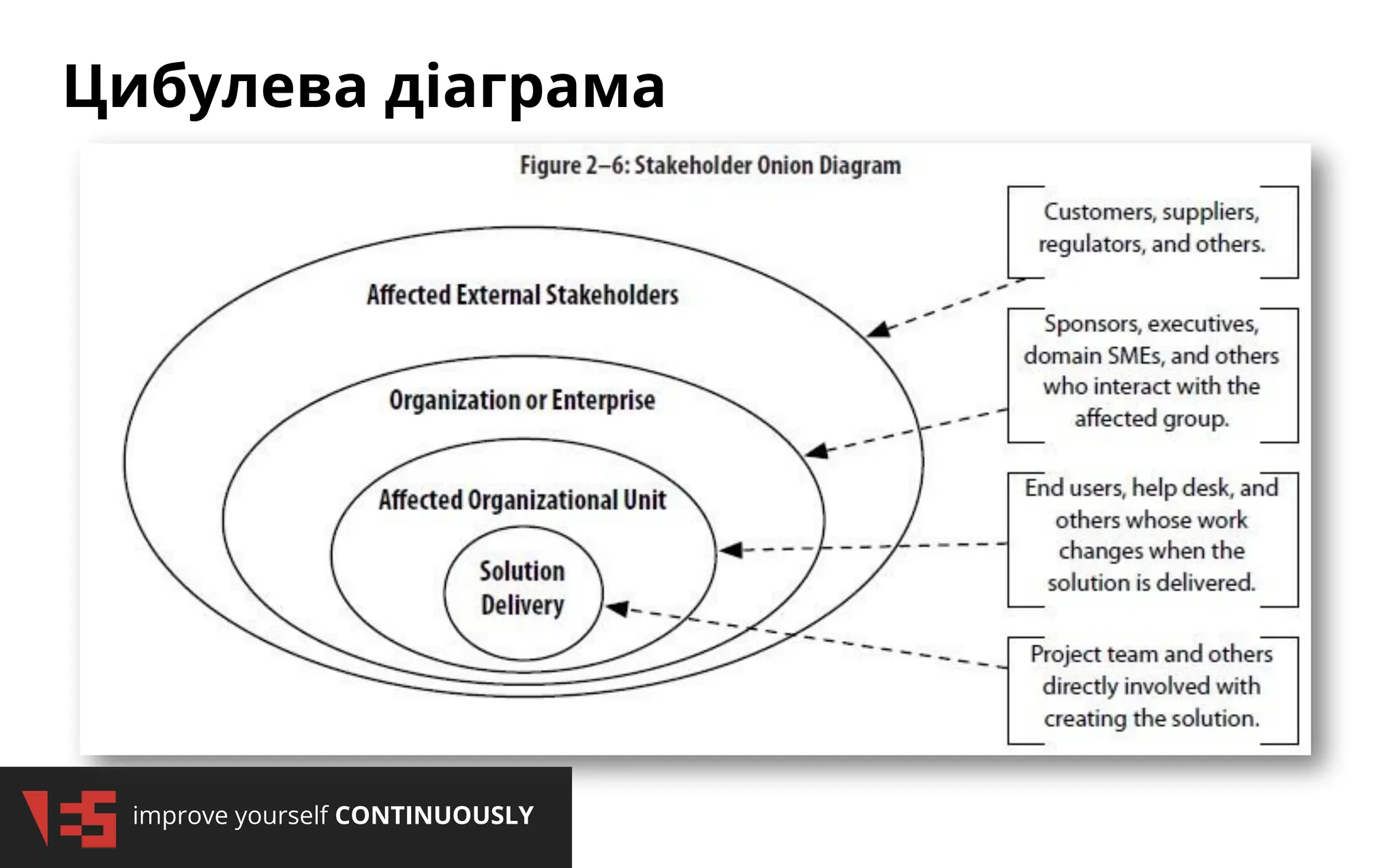 improve yourself CONTINUOUSLY
Цибулева діаграма
 
