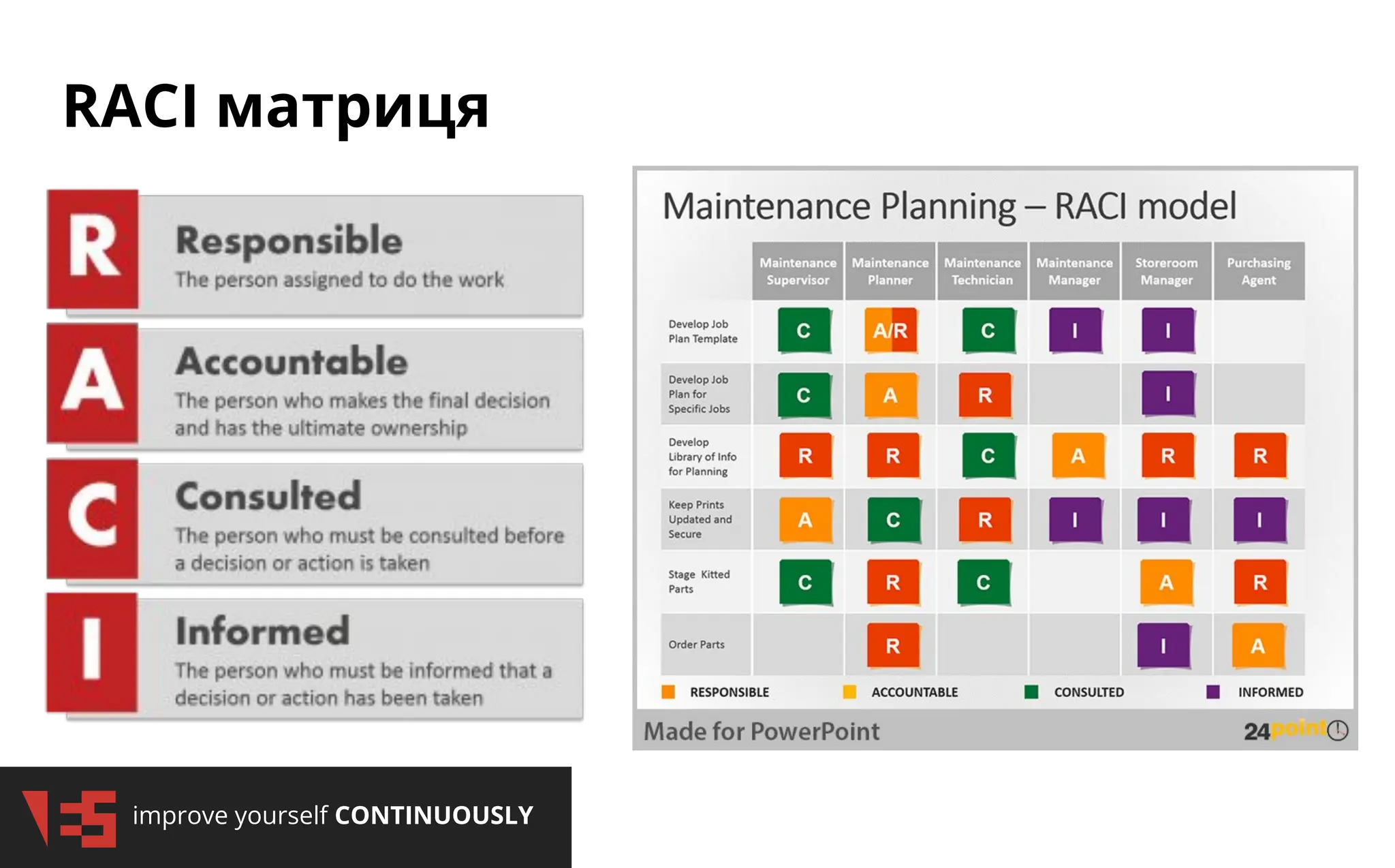 improve yourself CONTINUOUSLY
RACI матриця
 