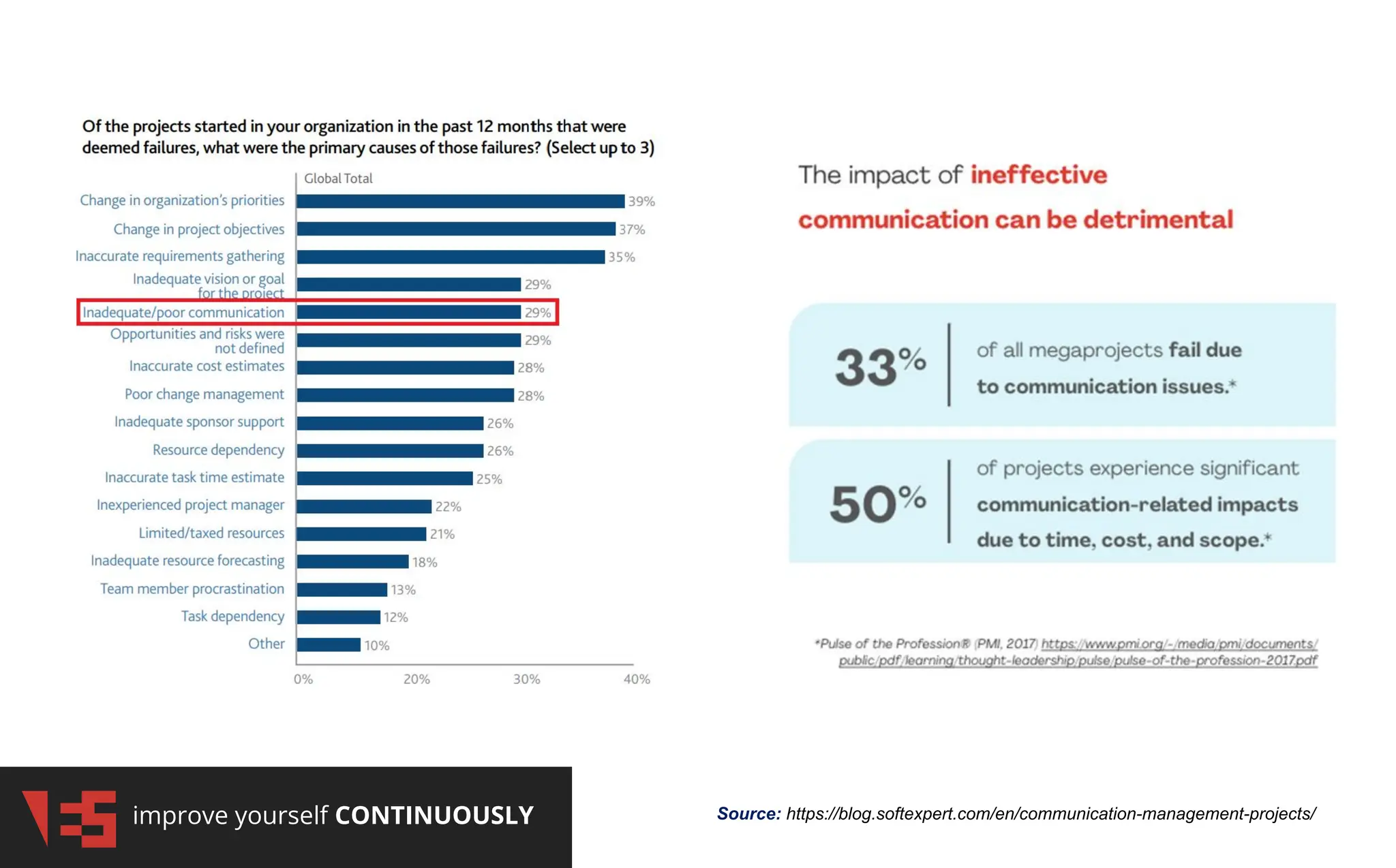improve yourself CONTINUOUSLY Source: https://blog.softexpert.com/en/communication-management-projects/
 