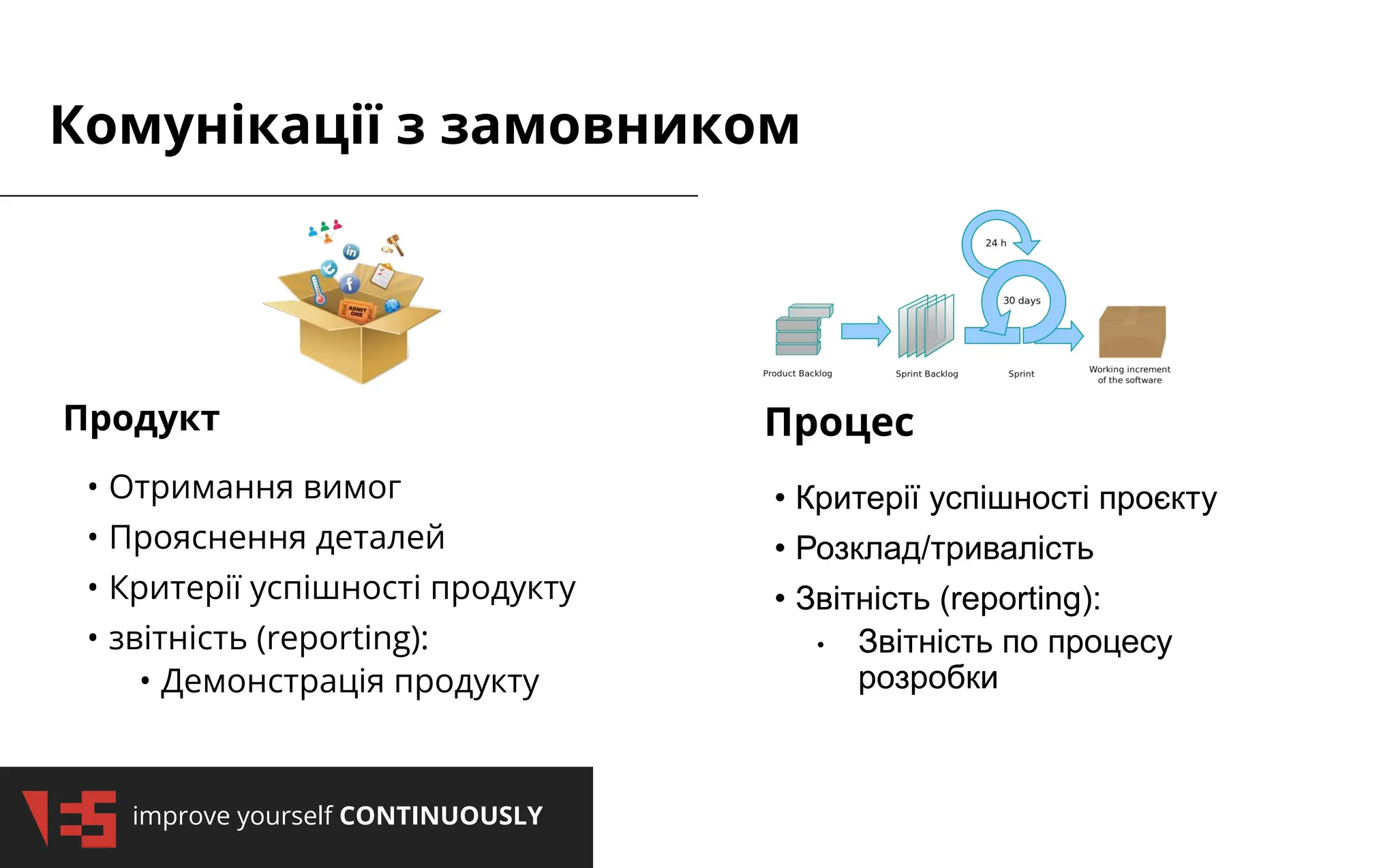 improve yourself CONTINUOUSLY
Комунікації з замовником
Процес
Продукт
• Отримання вимог
• Прояснення деталей
• Критерії успішності продукту
• звітність (reporting):
• Демонстрація продукту
• Критерії успішності проєкту
• Розклад/тривалість
• Звітність (reporting):
• Звітність по процесу
розробки
 