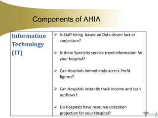 Components of AHIA
Information
Technology
(IT)

 Is Staff hiring based on Data driven fact or
conjecture?
 Is there Specialty service trend information for
your hospital?
 Can Hospitals immediately access Profit
figures?
 Can Hospitals instantly track income and cash
outflows?
 Do Hospitals have resource utilization
projection for your Hospital?

 