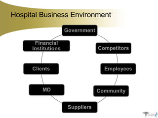 Hospital Business Environment
Government

Financial
Institutions

Competitors

Clients

Employees

MD

Community
Suppliers

 