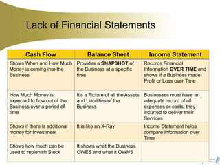 Lack of Financial Statements
Cash Flow

Balance Sheet

Shows When and How Much Provides a SNAPSHOT of
Money is coming into the
the Business at a specific
Business
time

Income Statement
Records Financial
Information OVER TIME and
shows if a Business made
Profit or Loss over Time

How Much Money is
expected to flow out of the
Business over a period of
time

It’s a Picture of all the Assets Businesses must have an
and Liabilities of the
adequate record of all
Business
expenses or costs, they
incurred to deliver their
Services

Shows if there is additional
money for Investment

It is like an X-Ray

Shows how much can be
used to replenish Stock

It shows what the Business
OWES and what it OWNS

Income Statement helps
compare Information over
Time

 