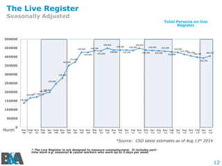 12
The Live Register
Seasonally Adjusted
* The Live Register is not designed to measure unemployment. It includes part-
time work e.g. seasonal & casual workers who work up to 3 days per week
*Source: CSO latest estimates as of Aug 13th 2014
136,962
166,000
171,300
186,300
198,400
245,800
278,300
351,000
371,000
426,000
425,400
434,700
433,000
449,600
438,800
439,200
439,200
436,000
448,600
438,300
436,000
435,200
432,300
428,800
426,000
414,300
406,200
398,300
392,700
404,515
0
50000
100000
150000
200000
250000
300000
350000
400000
450000
500000
Nov
'00
Sept
'07
Nov
'07
Feb
'08
Apr
'08
Sept
'08
Nov
'08
Feb
'09
Apr
'09
Sep
'09
Nov
'09
Feb
'10
Apr
'10
Sep
'10
Nov
'10
Feb
'11
Apr
'11
Sep
'11
Nov
'11
Feb
'12
Apr
'12
Sep
'12
Nov
'12
Feb
'13
Apr
'13
Sep
'13
Nov
'13
Feb
'14
Apr
'14
Jul
'14
Total Persons on live
Register
Month
 