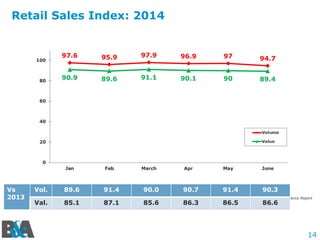14
Retail Sales Index: 2014
Source: B&A Consumer Confidence Report
Vs
2013
Vol. 89.6 91.4 90.0 90.7 91.4 90.3
Val. 85.1 87.1 85.6 86.3 86.5 86.6
 