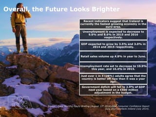 15
Overall, the Future Looks Brighter
Recent indicators suggest that Ireland is
currently the fastest growing economy in the
euro-area.
Unemployment is expected to decrease to
9.6% and 8.6% in 2015 and 2016
respectively.
GDP expected to grow by 3.5% and 3.0% in
2014 and 2015 respectively.
Retail sales volume up 4.8% in year to June.
Unemployment rate set to decrease to 10.9%
this year, and 10.4% in 2015.
Just over 1 in 4 (28%) adults agree that the
country is better off now than it was a year
ago.
Government deficit will fall to 2.9% of GDP
next year based on a €500 million
adjustment in the budget.
Source: Davy Morning Equity Briefing (August 13th 2014)/B&A Consumer Confidence Report
(July 2014)/Finfacts Ireland (July 2014).
 