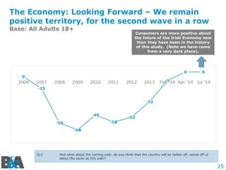 25
The Economy: Looking Forward – We remain
positive territory, for the second wave in a row
Base: All Adults 18+
Q.2 And what about the coming year, do you think that the country will be better off, worse off or
about the same as this year?
Consumers are more positive about
the future of the Irish Economy now
than they have been in the history
of this study. (Note we have come
from a very dark place).
 