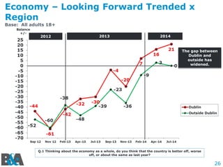 26
Economy – Looking Forward Trended x
Region
Base: All adults 18+
Q.1 Thinking about the economy as a whole, do you think that the country is better off, worse
off, or about the same as last year?
Balance
+/-
2012 2013
The gap between
Dublin and
outside has
widened.
2014
 