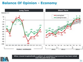 31
Balance Of Opinion - Economy
Balance +/-
YEARLY AVERAGES 2012
Long Term Short Term
2013
When viewed longitudinally a pattern of consistent improvement has been noted
over the past three years.
2014
 