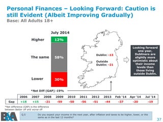 37
Personal Finances – Looking Forward: Caution is
still Evident (Albeit Improving Gradually)
Base: All Adults 18+
Q.5 Do you expect your income in the next year, after inflation and taxes to be higher, lower, or the
same as in the last 12 months?
Dublin: -13
Outside
Dublin: -21
2006 2007 2008 2009 2010 2011 2012 2013 Feb ‘14 Apr ’14 Jul ’14
Gap +18 +15 -21 -59 -50 -56 -51 -44 -37 -20 -19
Higher
The same
Lower
Looking forward
one year,
Dubliners are
slightly more
optimistic about
their income
levels than
those living
outside Dublin.
July 2014
*Net Diff (GAP) -19%
*Net difference (GAP) is the difference
between Better off and worse off
 