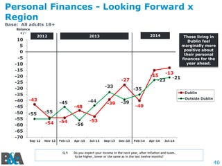 40
Personal Finances - Looking Forward x
Region
Base: All adults 18+
Q.5 Do you expect your income in the next year, after inflation and taxes,
to be higher, lower or the same as in the last twelve months?
Balance
+/-
Those living in
Dublin feel
marginally more
positive about
their personal
finances for the
year ahead.
2012 2013 2014
 