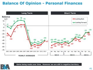 41
Balance Of Opinion - Personal Finances
Balance
+/-
Long Term Short Term
Gains being made over time. However we are still in negative territory.
YEARLY AVERAGES 2012 2013 2014
 