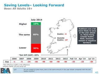 43
Saving Levels– Looking Forward
Base: All Adults 18+
Q.8 Do you expect to save more, less or the same amount in the year ahead compared with the last
twelve months?
Dublin: -4
Outside
Dublin: -27
2006 2007 2008 2009 2010 2011 2012 2013 Feb ‘14 Apr ’14 Jul ’14
Gap -1 -5 -34 -56 -48 -50 -48 -40 -33 -23 -20
Higher
The same
Lower
Dubliners are a lot
more likely to save
in the year ahead
vs. those living
outside Dublin.
Both, however,
remain in negative
territory.
July 2014
*Net Diff (GAP) -20%
*Net difference (GAP) is the difference
between Better off and worse off
 