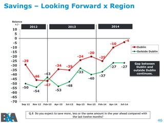 46
Q.8 Do you expect to save more, less or the same amount in the year ahead compared with
the last twelve months?
Savings – Looking Forward x Region
Balance
+/-
Gap between
Dublin and
outside Dublin
continues.
2012 2013 2014
 