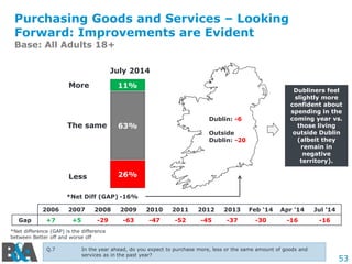 53
Purchasing Goods and Services – Looking
Forward: Improvements are Evident
Base: All Adults 18+
Q.7 In the year ahead, do you expect to purchase more, less or the same amount of goods and
services as in the past year?
Dublin: -6
Outside
Dublin: -20
2006 2007 2008 2009 2010 2011 2012 2013 Feb ‘14 Apr ’14 Jul ’14
Gap +7 +5 -29 -63 -47 -52 -45 -37 -30 -16 -16
More
The same
Less
Dubliners feel
slightly more
confident about
spending in the
coming year vs.
those living
outside Dublin
(albeit they
remain in
negative
territory).
July 2014
*Net Diff (GAP) -16%
*Net difference (GAP) is the difference
between Better off and worse off
 