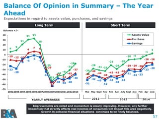 57
Balance Of Opinion in Summary – The Year
Ahead
Expectations in regard to assets value, purchases, and savings
Balance +/-
Long Term Short Term
Improvements are noted and momentum is slowly improving. However, any further
imposition that directly affects real incomes of consumers will impact this area negatively.
Growth in personal financial situations continues to be finely balanced.
YEARLY AVERAGES 2012 2013 2014
 