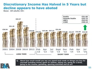 59
Discretionary Income Has Halved in 5 Years but
decline appears to have abated
Base: All adults 18+
Q. About how much would you say you spend each week on things you buy for
yourself including money spent on clothes, eating out, going for a drink,
going to the cinema, gambling, sporting activities and so on?
LONG TERM SHORT TERM
Dublin €51.66
Outside Dublin €43.73
ABC1 €53.92
C2DE €40.19
 