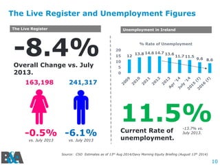 10
Source: CSO Estimates as of 13th Aug 2014/Davy Morning Equity Briefing (August 13th 2014)
-8.4%Overall Change vs. July
2013.
-0.5%
vs. July 2013
-6.1%
vs. July 2013
11.5%Current Rate of
unemployment.
163,198 241,317
The Live Register
The Live Register and Unemployment Figures
Unemployment in Ireland
-13.7% vs.
July 2013.
 