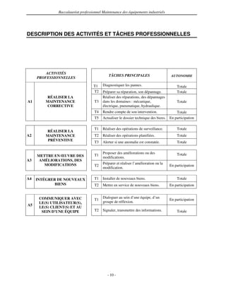 Baccalauréat professionnel Maintenance des équipements industriels




DESCRIPTION DES ACTIVITÉS ET TÂCHES PROFESSIONNELLES




         ACTIVITÉS
                                              TÂCHES PRINCIPALES                       AUTONOMIE
     PROFESSIONNELLES

                                    T1    Diagnostiquer les pannes.                       Totale
                                    T2    Préparer sa réparation, son dépannage.          Totale
         RÉALISER LA                      Réaliser des réparations, des dépannages
A1       MAINTENANCE                 T3   dans les domaines : mécanique,                  Totale
         CORRECTIVE                       électrique, pneumatique, hydraulique.
                                     T4   Rendre compte de son intervention.             Totale
                                     T5   Actualiser le dossier technique des biens. En participation

                                     T1   Réaliser des opérations de surveillance.        Totale
         RÉALISER LA
A2       MAINTENANCE                 T2   Réaliser des opérations planifiées.             Totale
          PRÉVENTIVE                 T3   Alerter si une anomalie est constatée.          Totale

                                          Proposer des améliorations ou des               Totale
     METTRE EN ŒUVRE DES             T1
                                          modifications.
A3    AMÉLIORATIONS, DES
        MODIFICATIONS                     Préparer et réaliser l’amélioration ou la
                                     T2                                               En participation
                                          modification.

A4   INTÉGRER DE NOUVEAUX            T1   Installer de nouveaux biens.                    Totale
             BIENS                   T2   Mettre en service de nouveaux biens.        En participation


      COMMUNIQUER AVEC                    Dialoguer au sein d’une équipe, d’un
                                     T1                                               En participation
      LE(S) UTILISATEUR(S),               groupe de réflexion.
A5
      LE(S) CLIENT(S) ET AU
       SEIN D’UNE ÉQUIPE             T2   Signaler, transmettre des informations.         Totale




                                             - 10 -
 
