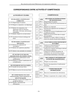 Baccalauréat professionnel Maintenance des équipements industriels



         CORRESPONDANCE ENTRE ACTIVITÉS ET COMPÉTENCES


        ACTIVITÉS ET TÂCHES                                              COMPÉTENCES

    A1. REALISER LA MAINTENANCE                                      RÉALISER LES INTERVENTIONS
                                                           CP1                DE MAINTENANCE
               CORRECTIVE
A1-T1 Diagnostiquer les pannes.
                                                  A1-T1    CP1.1   Diagnostiquer les pannes
                                                  A1-T3            Remettre en état de bon fonctionnement un
                                                           CP1.2
A1-T2 Préparer sa réparation, son dépannage.      A2-T2            bien
                                                  A1-T3
                                                  A2-T2    CP1.3   Réparer un composant.
A1-T3 Réaliser des réparations, des                                Exécuter des opérations de surveillance et
      dépannages dans les domaines :              A2-T1    CP1.4
                                                                   d’inspection
      Mécanique, électrique, pneumatique,
                                                                   Exécuter des travaux d’amélioration ou de
      hydraulique.                                A3-T2    CP1.5
                                                                   modification du bien
A1-T4 Rendre compte de son intervention.                           Mettre en service un bien dans le respect
                                                  A4-T1
                                                  A4-T2    CP1.6
                                                                   des procédures
A1-T5 Actualiser le dossier technique des         Toutes           Identifier les risques, définir et mettre en
      biens.                                      tâches   CP1.7
                                                                   œuvre les mesures de prévention adaptées

    A2. REALISER LA MAINTENANCE                                     ANALYSER LE FONCTIONNEMENT
               PREVENTIVE                                  CP2                     D’UN BIEN
A2-T1 Réaliser des opérations de                  A1-T1            Analyser le fonctionnement et
      surveillance.                               A1-T2    CP2.1
                                                  A1-T3            l’organisation d’un système.
A2-T2 Réaliser des opérations planifiées.         A1-T1            Analyser les solutions mécaniques réalisant
                                                  A1-T2    CP2.2
                                                  A1-T3            les fonctions opératives
A2-T3 Alerter si une anomalie est constatée.                       Analyser les solutions de gestion, de
                                                  A1-T1
                                                  A1-T2    CP2.3   distribution, de conversion des énergies
    A3. METTRE EN ŒUVRES DES                      A1-T3
                                                                   pneumatique hydraulique et électrique
 AMELIORATIONS, DES MODIFICATIONS
A3-T1 Proposer des améliorations ou des                             ORGANISER ET OPTIMISER SON
       modifications.                                      CP3       ACTIVITE DE MAINTENANCE
A3-T2 Préparer et réaliser l’amélioration ou      A1-T2
       la modification.                           A3-T2    CP3.1   Préparer son intervention

                                                                   Emettre des propositions d’améliorations
   A4. INTEGRER DE NOUVEAUX BIENS                 A3-T1    CP3.2
                                                                   d’un bien
A4-T1 Installer de nouveaux biens.
                                                                            COMMUNIQUER DES
A4-T2 Mettre en service de nouveaux biens.                 CP4                INFORMATIONS
                                                  A2-T3
                                                  A5-T1    CP4.1   Recevoir et transmettre des informations
                                                  A5-T2
    A5. COMMUNIQUER AVEC LE(S)                    A1-T4
 UTILISATEUR(S), LE(S) CLIENTS ET AU
                                                  A1-T5    CP4.2   Rédiger et argumenter des comptes rendus.
                                                  A2-T3
         SEIN D’UNE EQUIPE
A5-T1 Dialoguer au sein d’une équipe d’un
       groupe de réflexion.
A5-T2 Signaler, transmettre des
       informations.




                                                     - 26 -
 