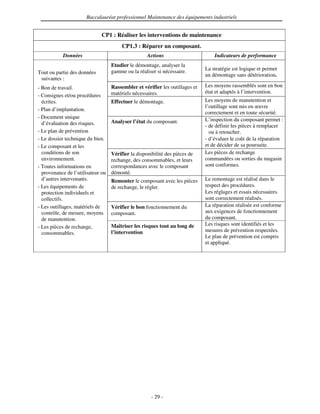 Baccalauréat professionnel Maintenance des équipements industriels


                              CP1 : Réaliser les interventions de maintenance
                                        CP1.3 : Réparer un composant.
           Données                                  Actions                       Indicateurs de performance
                                   Etudier le démontage, analyser la
                                   gamme ou la réaliser si nécessaire.        La stratégie est logique et permet
Tout ou partie des données                                                    un démontage sans détérioration.
 suivantes :
- Bon de travail.                  Rassembler et vérifier les outillages et   Les moyens rassemblés sont en bon
                                   matériels nécessaires.                     état et adaptés à l’intervention.
- Consignes et/ou procédures
  écrites.                         Effectuer le démontage.                    Les moyens de manutention et
                                                                              l’outillage sont mis en œuvre
- Plan d’implantation.
                                                                              correctement et en toute sécurité.
- Document unique                                                             L’inspection du composant permet :
  d’évaluation des risques.        Analyser l’état du composant.
                                                                              - de définir les pièces à remplacer
- Le plan de prévention                                                         ou à retoucher.
- Le dossier technique du bien.                                               - d’évaluer le coût de la réparation
- Le composant et les                                                         et de décider de sa poursuite.
  conditions de son                Vérifier la disponibilité des pièces de    Les pièces de rechange
  environnement.                   rechange, des consommables, et leurs       commandées ou sorties du magasin
- Toutes informations en           correspondances avec le composant          sont conformes.
  provenance de l’utilisateur ou   démonté.
  d’autres intervenants.           Remonter le composant avec les pièces      Le remontage est réalisé dans le
- Les équipements de               de rechange, le régler.                    respect des procédures.
  protection individuels et                                                   Les réglages et essais nécessaires
  collectifs.                                                                 sont correctement réalisés.
- Les outillages, matériels de     Vérifier le bon fonctionnement du          La réparation réalisée est conforme
  contrôle, de mesure, moyens      composant.                                 aux exigences de fonctionnement
  de manutention.                                                             du composant.
                                   Maîtriser les risques tout au long de      Les risques sont identifiés et les
- Les pièces de rechange,
                                   l’intervention                             mesures de prévention respectées.
  consommables.
                                                                              Le plan de prévention est compris
                                                                              et appliqué.




                                                      - 29 -
 