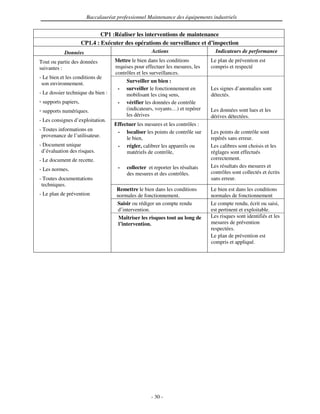Baccalauréat professionnel Maintenance des équipements industriels


                             CP1 :Réaliser les interventions de maintenance
                     CP1.4 : Exécuter des opérations de surveillance et d’inspection
            Données                                 Actions                     Indicateurs de performance
Tout ou partie des données         Mettre le bien dans les conditions         Le plan de prévention est
suivantes :                        requises pour effectuer les mesures, les   compris et respecté
                                   contrôles et les surveillances.
- Le bien et les conditions de
 son environnement.                     Surveiller un bien :
                                    - surveiller le fonctionnement en         Les signes d’anomalies sont
- Le dossier technique du bien :        mobilisant les cinq sens,             détectés.
 supports papiers,                  - vérifier les données de contrôle
 supports numériques.                   (indicateurs, voyants…) et repérer    Les données sont lues et les
                                        les dérives                           dérives détectées.
- Les consignes d’exploitation.
                                   Effectuer les mesures et les contrôles :
- Toutes informations en            - localiser les points de contrôle sur    Les points de contrôle sont
 provenance de l’utilisateur.           le bien,                              repérés sans erreur.
- Document unique                   - régler, calibrer les appareils ou       Les calibres sont choisis et les
 d’évaluation des risques.              matériels de contrôle,                réglages sont effectués
- Le document de recette.                                                     correctement.
                                    -   collecter et reporter les résultats   Les résultats des mesures et
- Les normes.
                                        des mesures et des contrôles.         contrôles sont collectés et écrits
- Toutes documentations                                                       sans erreur.
 techniques.
                                    Remettre le bien dans les conditions      Le bien est dans les conditions
- Le plan de prévention             normales de fonctionnement.               normales de fonctionnement
                                    Saisir ou rédiger un compte rendu         Le compte rendu, écrit ou saisi,
                                    d’intervention.                           est pertinent et exploitable.
                                     Maîtriser les risques tout au long de    Les risques sont identifiés et les
                                     l’intervention.                          mesures de prévention
                                                                              respectées.
                                                                              Le plan de prévention est
                                                                              compris et appliqué.




                                                    - 30 -
 